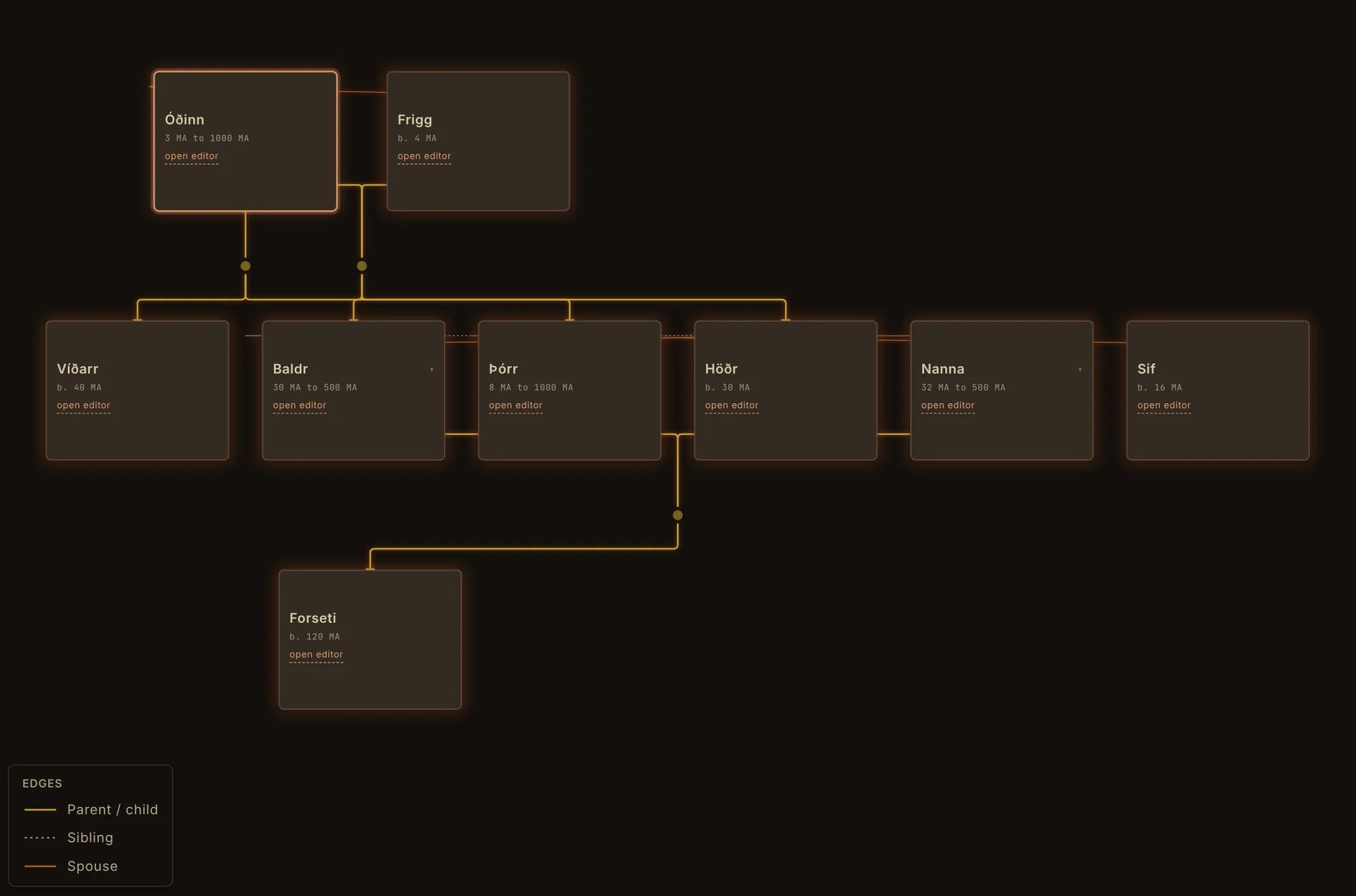 Mimir's family tree for Óðinn and Frigg, with their children Víðarr, Baldr, Þórr and Höðr, the spouses Nanna and Sif, and Baldr's son Forseti.