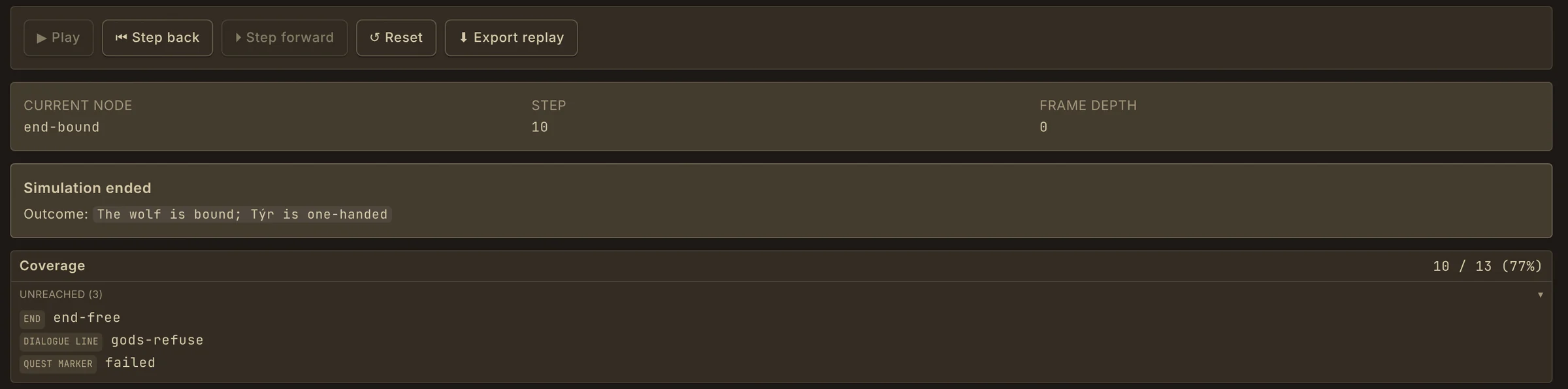 The same test run finished: Simulation ended, outcome 'The wolf is bound; Týr is one-handed', with coverage of 10 of 13 nodes and the three unreached nodes listed.